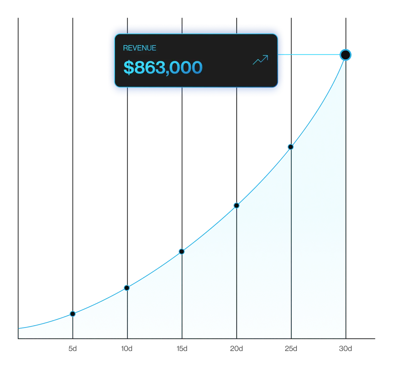 Grow sales with 8x+ ROAS in <30 days.